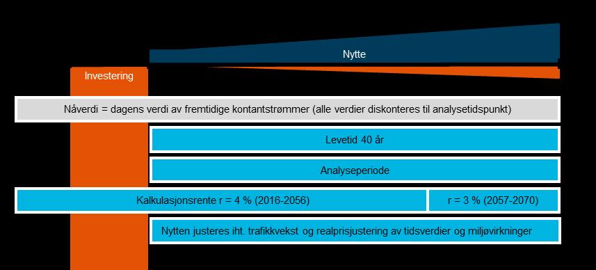 Figur 6-3 Analyseforutsetninger for nåverdiberegningene i KS1. Tiltakenes levetid har vesentlig påvirkning på resultatene av nåverdiberegningene.