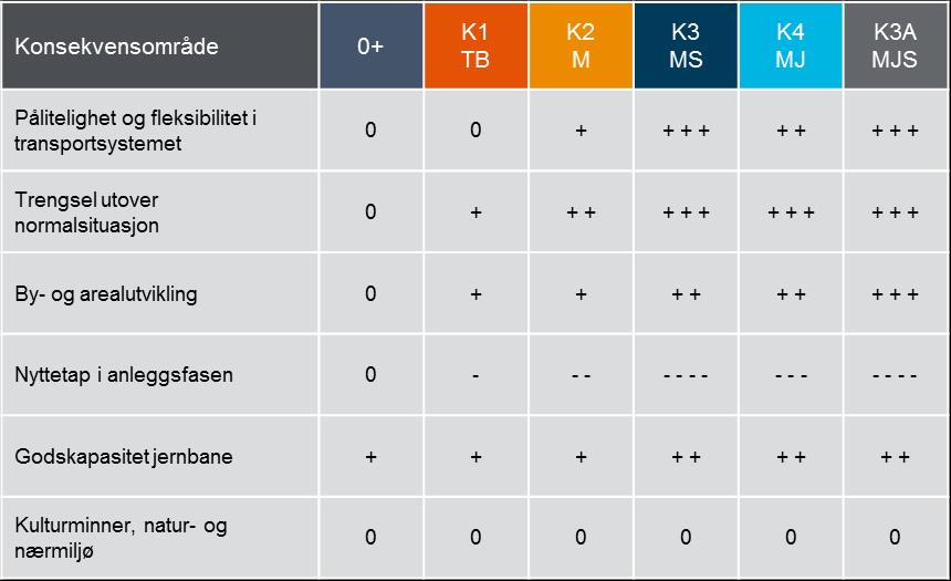 Tabell 6-3 Vurdering av ikke-prissatte virkninger Nedenfor følger en overordnet drøfting av de ikke-prissatte virkningene. Mer detaljerte beskrivelser av vurderingene følger i vedlegg 13.