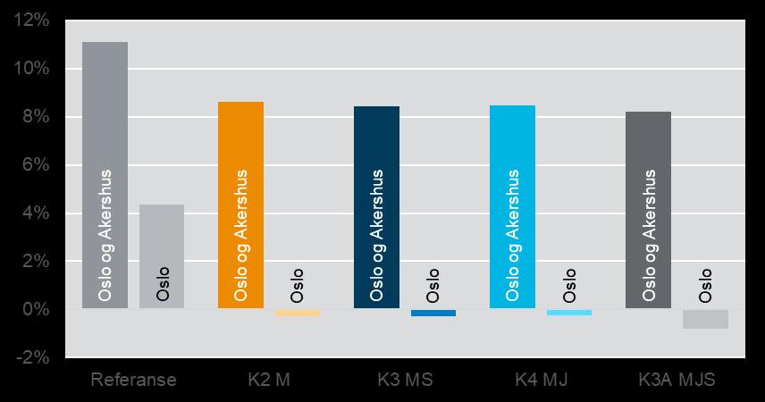 økte bompengesatser og nye bompengesnitt. Figuren under viser veksten i transportarbeid for personbil i Oslo og Oslo og Akershus fra 2014 til 2030.
