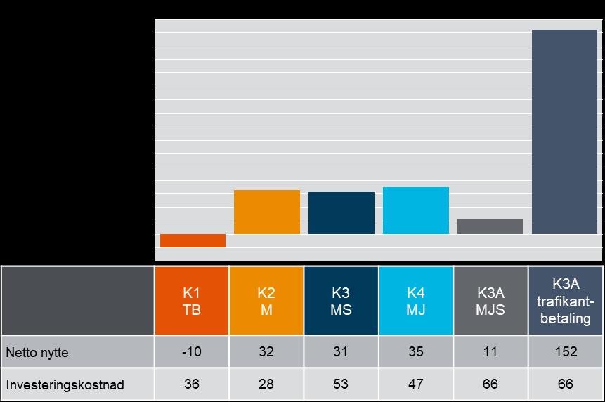 Figur 10-1 Analyseresultater prissatte virkninger i KVU. Netto nytte er oppgitt som nåverdi diskontert til 2022 i mrd. kr (2014).