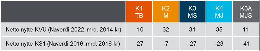 Tabell 10-2 Sammenstilling av netto nytte fra KVU og KS1. Resultatene er oppgitt diskontert til 2022 i mrd. kr (2014) for KVU, og diskontert til 2016 i mrd. kr (2016) for KS1.