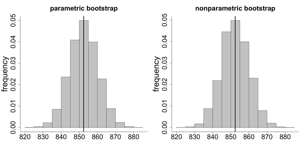 Eksempel: Estimering av lysets hastighet Parametrisk bootstrapping N = 1000 gir ˆσĉair = 8.04 Ikke-parametrisk bootstrapping N = 1000 gir ˆσĉair = 7.61 Direkte σĉair = σ/ n: ˆσĉair = 7.