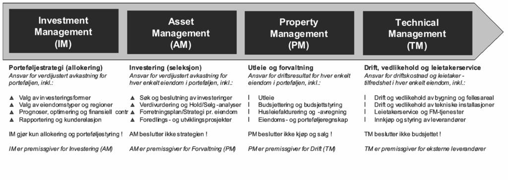 API Eiendomsfond KS Teamets gode resultater i Norge bygger på analytisk fokus, langsiktig tenkning og bevisste investeringsstrategier i tillegg til rent kommersielle evner. Dette synliggjøres bl. a. ved sammensetningen av selskapets forvaltningsportefølje.