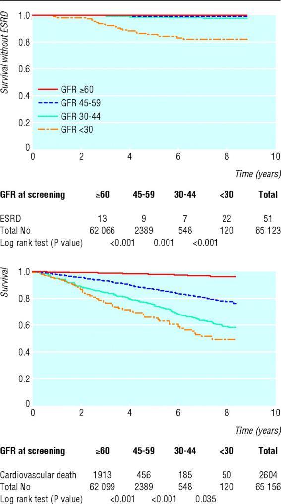 HUNT-studien - 8 år Overlevelse uten utvikling av endestadium nyresvikt (ESRD) egfr 45-59 egfr 30-44 egfr <30 ESRD 0.4% 1.