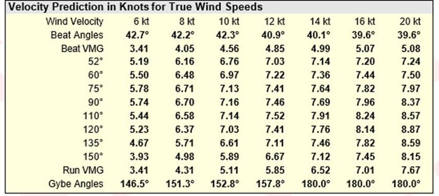 14 Polardiagrammet Polardiagrammet er som dere vet en tabell over forventninger. Forventninger til hvilken hastighet din båt kan oppnå ved en gitt vindhastighet og vindvinkel.
