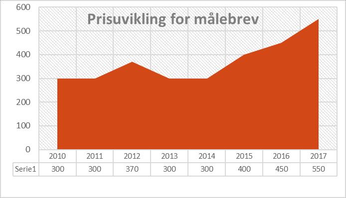 4 én pris dersom du ikke har endringer, og en høyere pris for å gjøre opptil 2 endringer pr år.