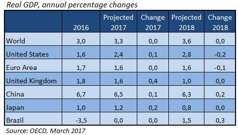 Nye vekstanslag fra OECD OECD publiserte i mars en oppdatering av sine anslag for den økonomiske utviklingen.