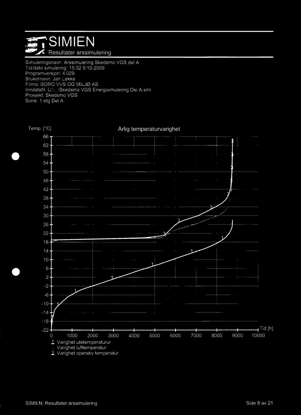 10 6 2-2 -6-10 -14-18 -22 Tid [h] 0 1000 2000 3000 4000 5000 6000 7000