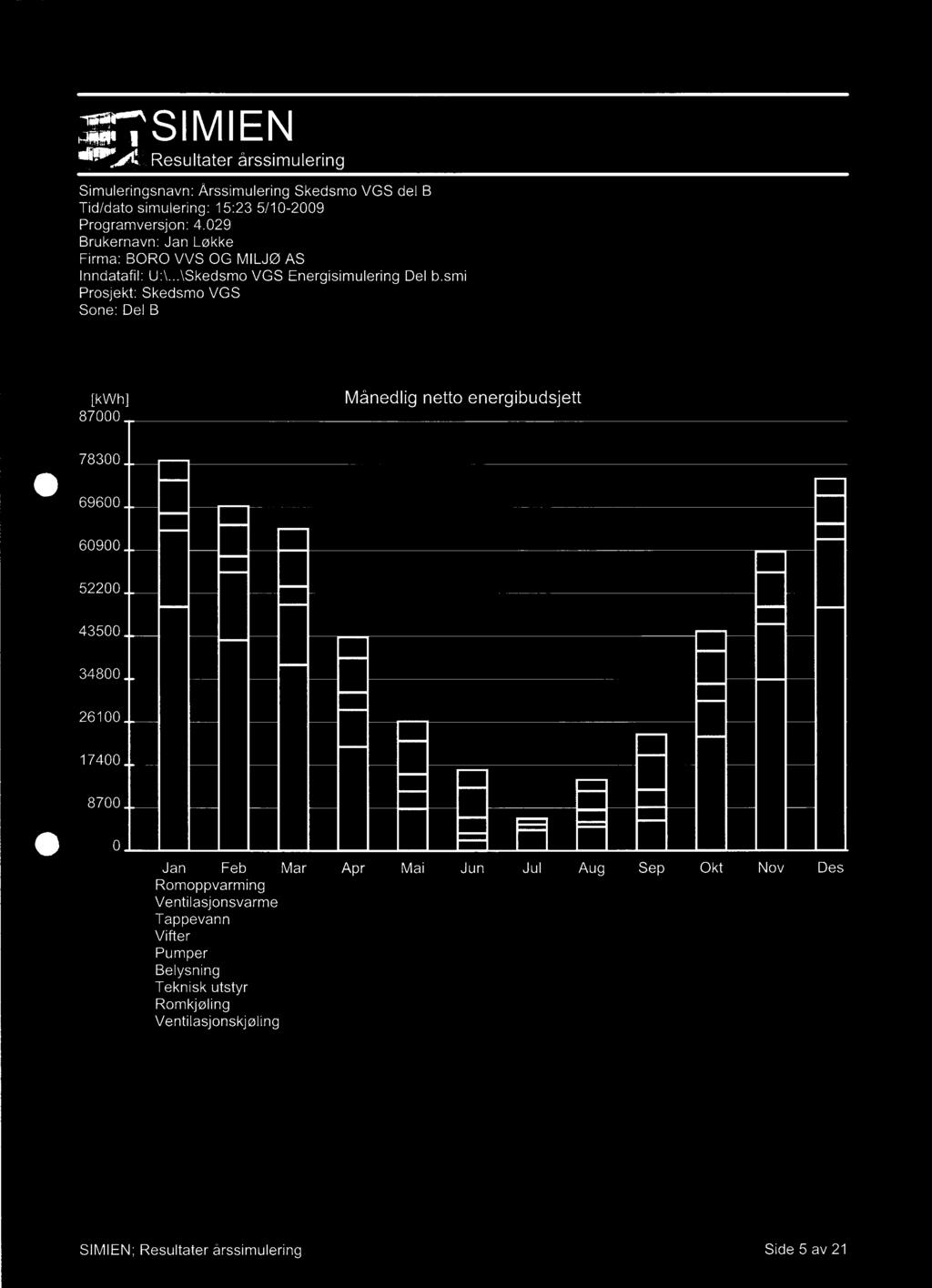 SIMIEN Simuleringsnavn: Årssimulering Skedsmo VGS del B [kwh] 87000 Månedlig netto energibudsjett 78300 69600 60900 52200 43500 34800 26100 17400 8700 0 Jan Feb Mar