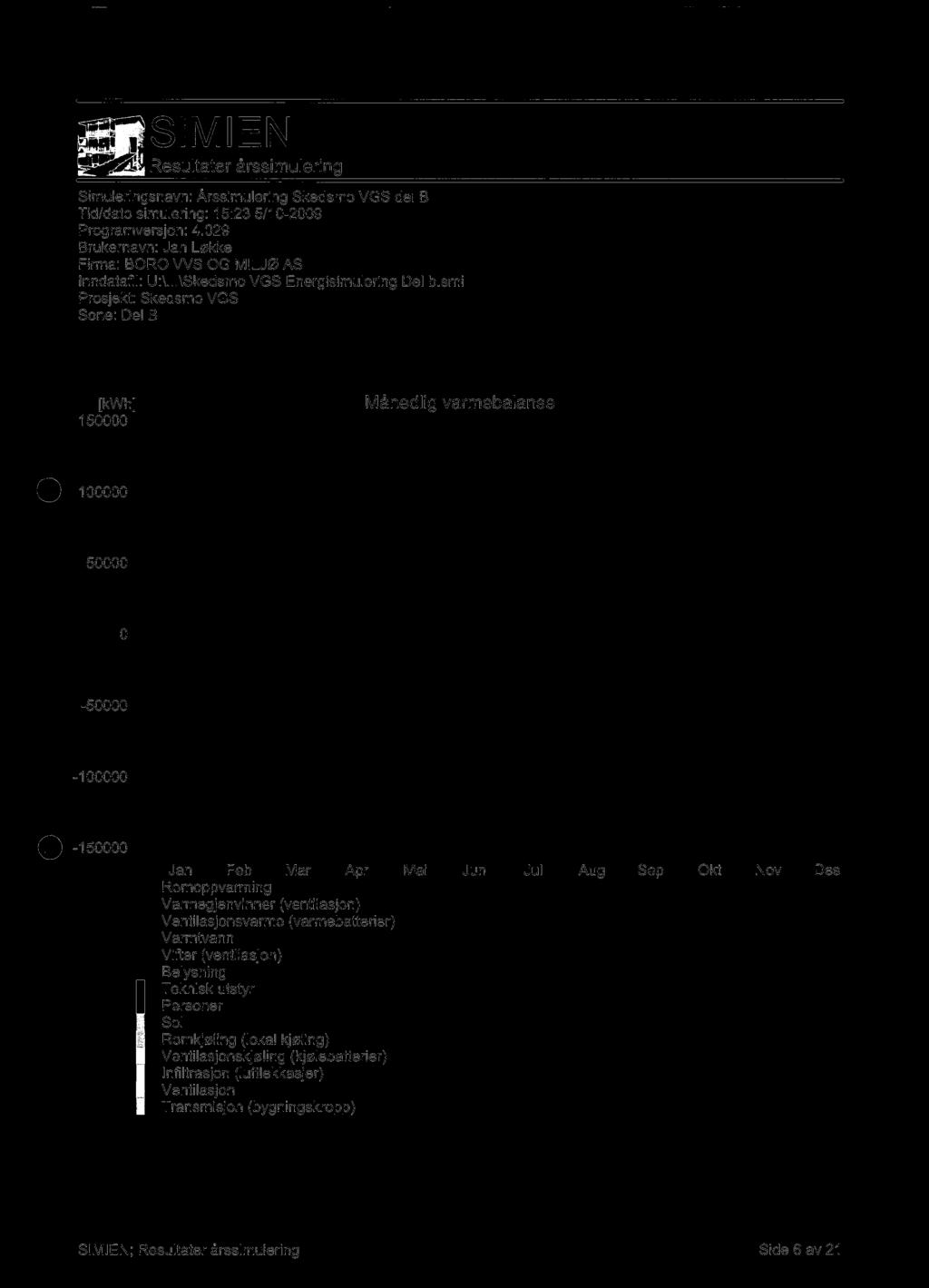 ifsimien [kwh] 150000 Månedlig varmebalanse 50000 0-50000 -100000-150000 Jan Feb Mar Apr Mai Jun Jul Aug
