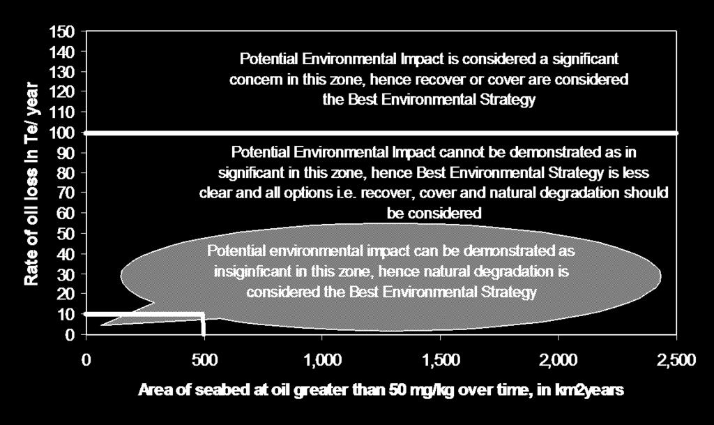 To kriterier: Varighet over tid på kontaminert areal (> 50 mg THC/kg) 500 km