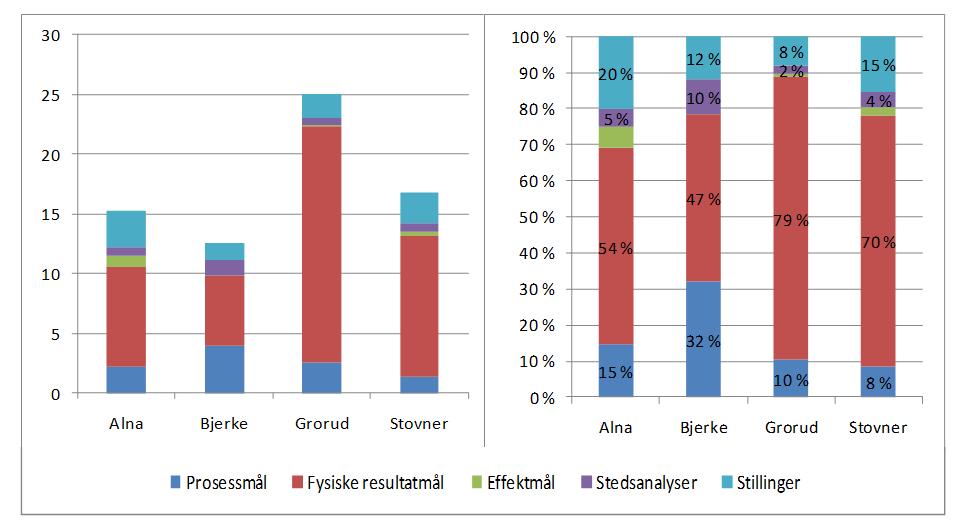 Figur 0 Fordelingen av tiltak i områdeløft i hver av bydelene 2007-2009. Mill. kroner og prosent.