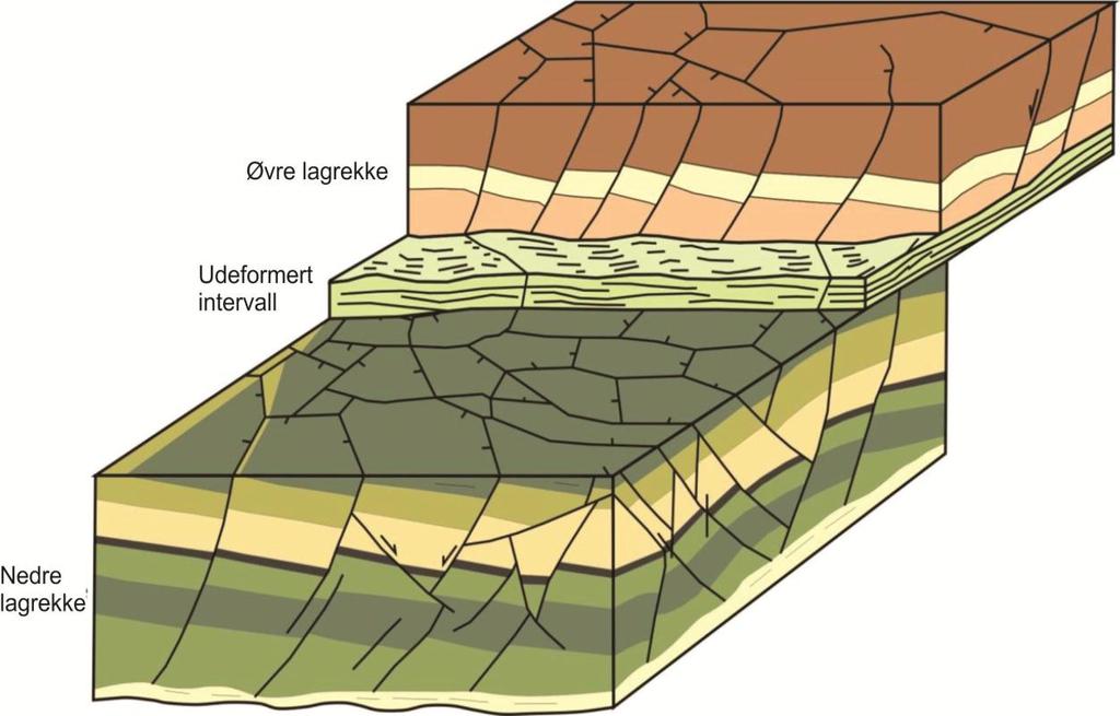 Geologisk rammeverk Polygonalforkastninger Figur 2.8. Skjematisk geometri som viser hvordan PFS organiseres i flere lagrekker (modifisert fra Cartwright et al., 2003 av Håland, 2012).