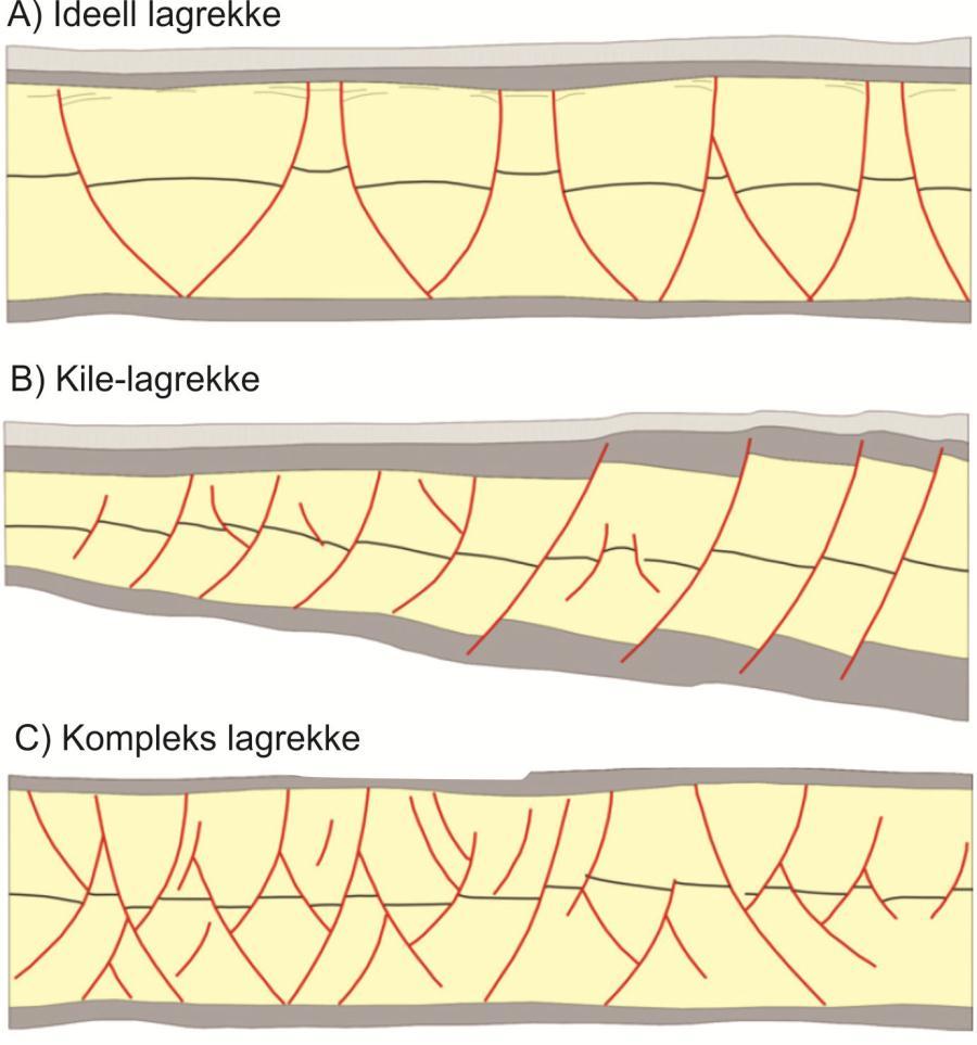 Geologisk rammeverk Polygonalforkastninger at reservoaret blir isolert.