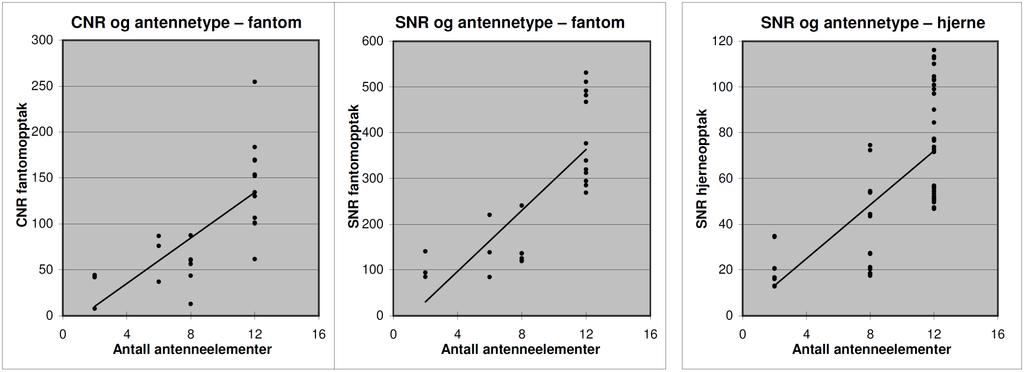 Figur 29: Spredningsplott med tegnede regresjonslinjer mellom beregnet CNR og SNR og antall antennekanaler.