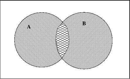 TMA0 Statistikk Høst 0 Norges teknisk-naturvitenskapelige universitet Institutt for matematiske fag Øving nummer, blokk I Løsningsskisse Oppgave Et venn-diagram for (A [ B) 0 = A 0 \ B 0 er vist i