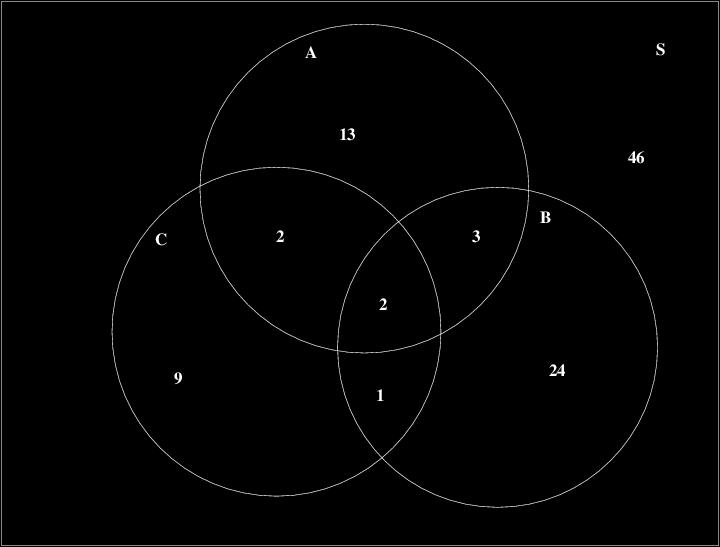 TMA0 Statistikk Høst 0 Figur : Venn-diagram for defekter av type A, type B og type C.
