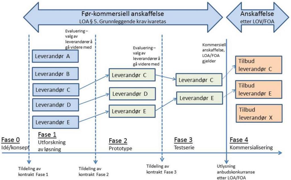 En førkommersiell