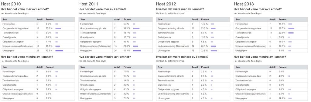 Mål for kurset Forslag til forbedringer fra studenter (hentet fra fagutvalgets kurskritikk høsten 2013): Mer dialog i undervisningen Fokus på god praksis av det vi lærer