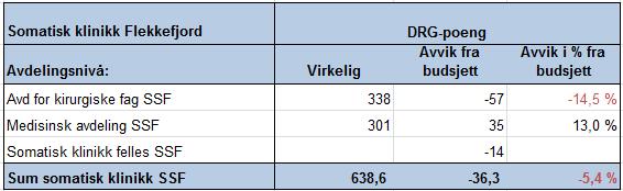 8.2 Klinikk for somatikk Flekkefjord Tilbake til vedlegg DRG-poeng