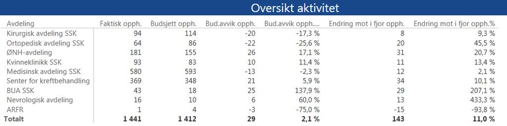 vedlegg Aktivitet Klinikk for