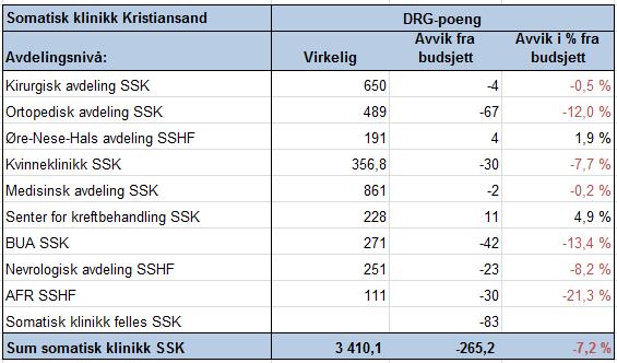 8.3 Klinikk for somatikk Kristiansand Tilbake til vedlegg DRG-poeng