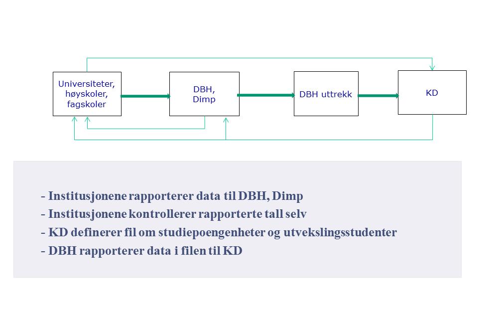 Prinsipper: - Institusjonene rapporterer data til DBH, Dimp - Institusjonene