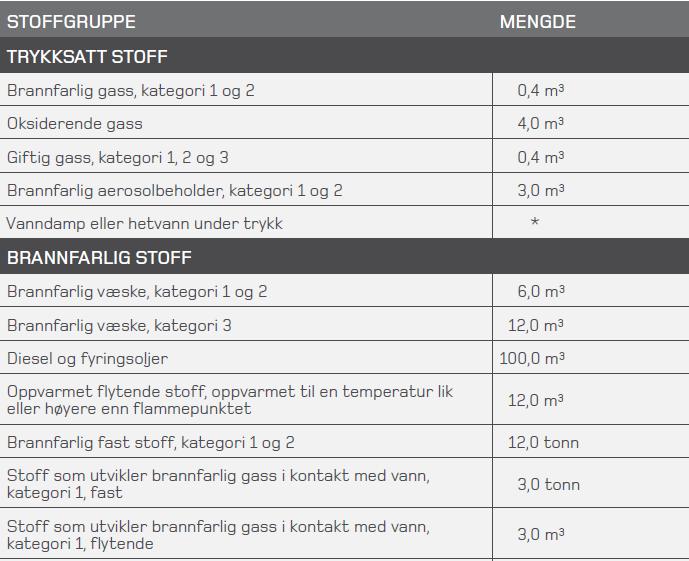 Noen eksempler på stoffgrupper og