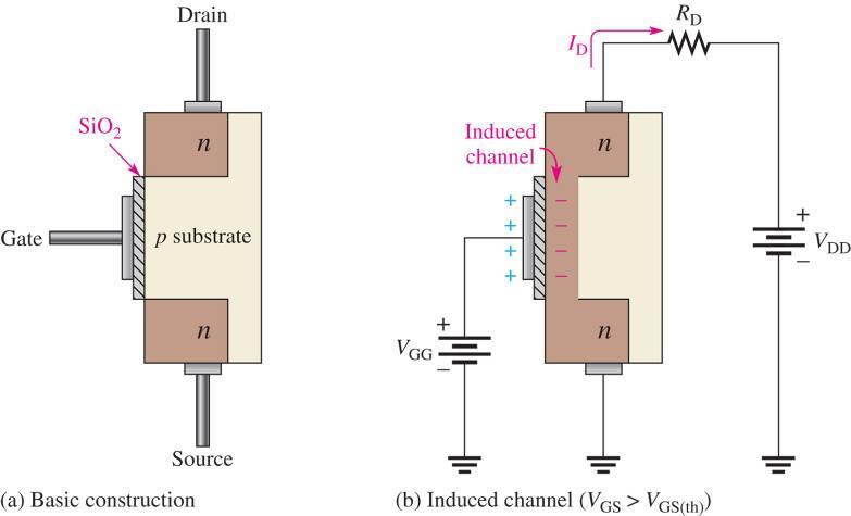 Enhancement(E) MOSFET En E-MOSFET har ingen fysisk kanal med majoritetsbærere under gaten Avhengig av gatespenningen vil det dannes en n-kanal