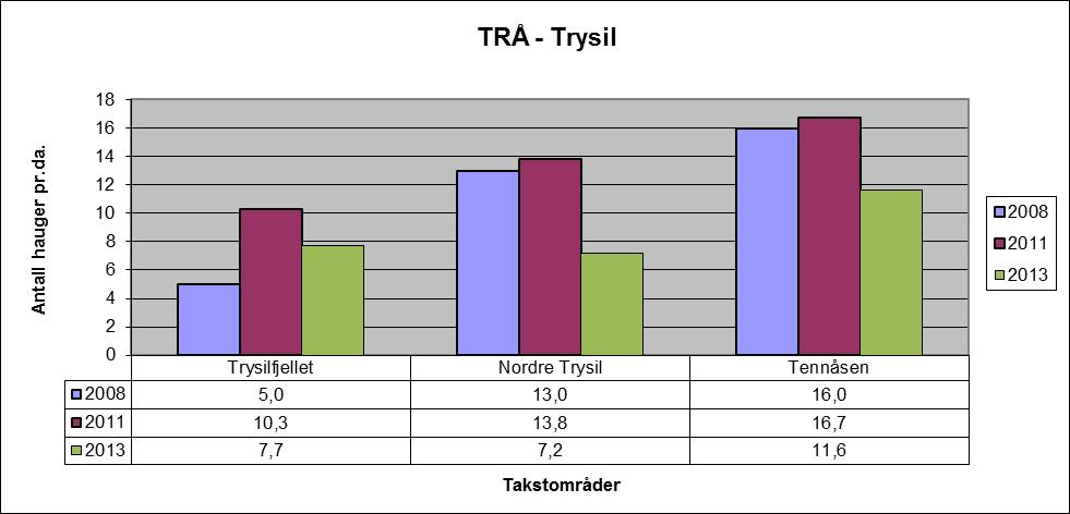 Trysil kommune Trysil har i perioden 2008 2013 hatt en økning i antall registrerte møkkhauger innen Trysilfjellet (55 %), mens det for de øvrige områdene har vært en reduksjon, henholdsvis for Nordre