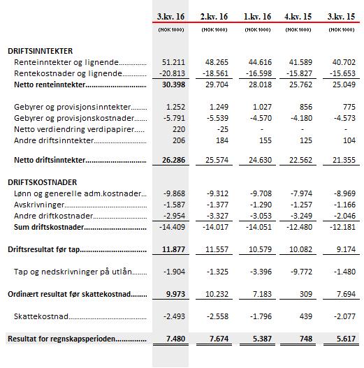 Kvartalsvis