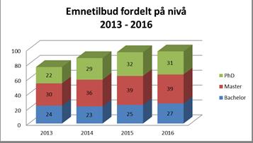 Emnetilbud 2016: 97 emner 27 emner på