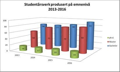 ph.d.-nivå Søknader: UNIS mottok og saksbehandlet