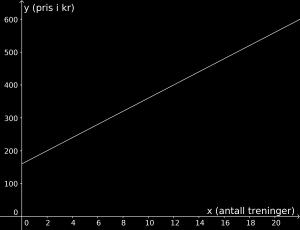 Nå kan vi tegne grafen. Det første vi gjør er å lage koordinatsystemet. Vi er bare interesserte i positive x verdier, siden man ikke kan trene negative antall ganger.
