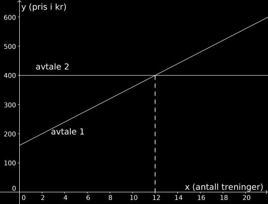 Løsningsforslag c) Vi tegner inn linjen y = 400 i koordinatsystemet vårt. For en gitt x er det den grafen som er øverst som gir dyrest avtale.