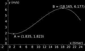 Dette kan vi regne ut med kalkulator ved å se at f (9,75) = 0, 002 9, 75 3 + 0, 06 9, 75 2 0, 2 9, 75 + 2 = 3, 9, men vi har allerede laget funksjonen skrive f(9.