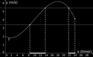 4), (13.767, 5.4) og (21.877, 5.4). Vi ser at grafen til f er mellom linjene hvis vi ser på x verdier mellom de to første skjæringspunktene, og hvis vi ser på x verdier etter det siste skjæringspunktet.