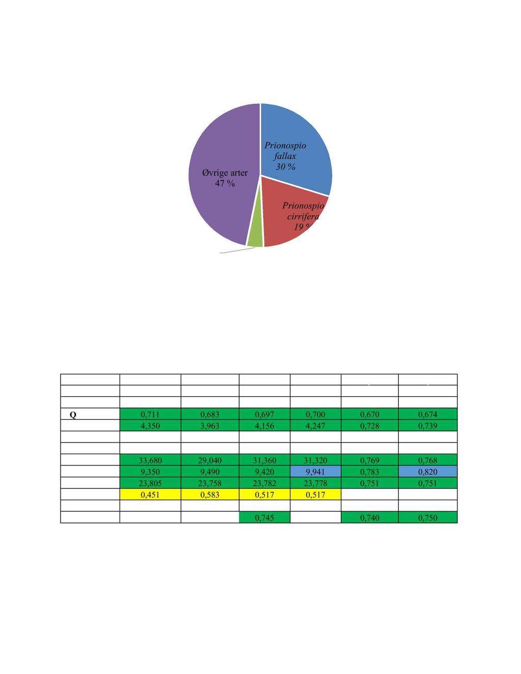 TRO - 5 Øvrige arter 47 % Prionospio fallax 30 % Owenia borealis 4 % Prionospio cirrifera 19 % Figur 3.5. Fordeling av antall individer for de tre hyppigste artene ved TRO - 5.