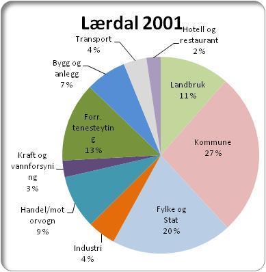 Næringsanalyse I næringsanalysen såg ein nærare på lokale næringsmiljø/bransjar med fokus på utviklingsstrekk og status, på næringsstrukturen i Lærdal og korleis denne har utvikla seg dei siste 10