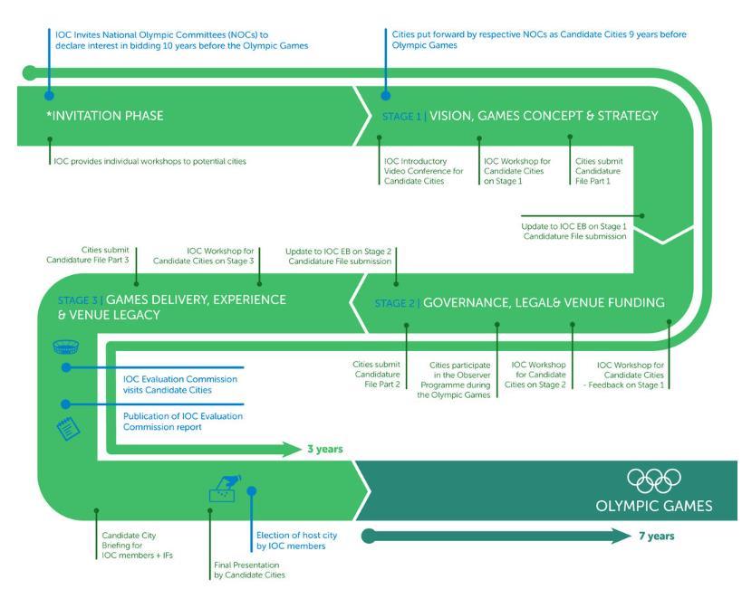 Figur 2 IOCs figur for søkerprosessen. Kilde: IOC En konkret timeplan for 2026-prosessen, herunder datoer, er ikke fastsatt, men ifølge IOC vil den offisielle Candidature Procedure, dvs.