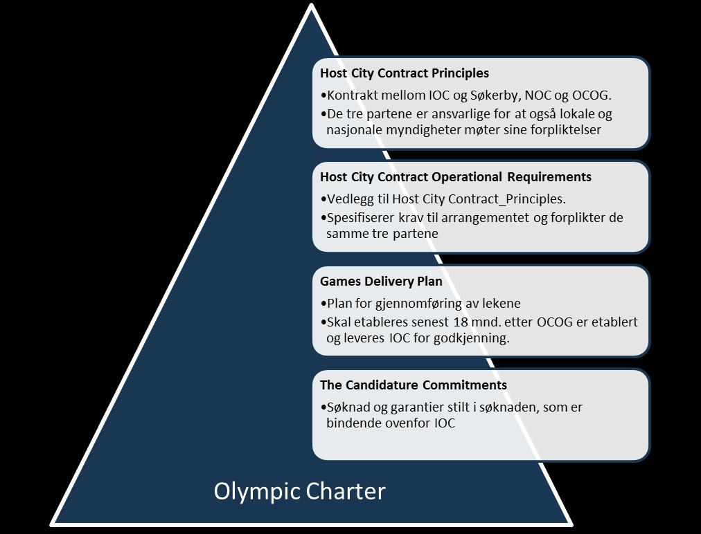 IOCs dokumenthierarki og styringsstruktur i forbindelse med lekene kan sammenfattes på følgende vis: Figur 6 IOCs dokumenthierarki Et overgripende dokument er The Olympic Charter.