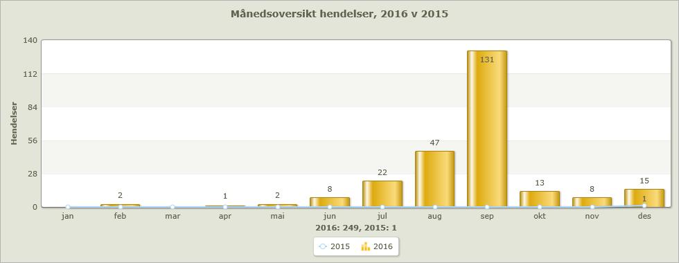 Lukt ulemper 2016: 249