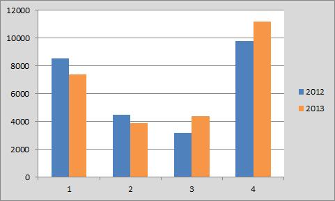 Oppgave 2.73 Tabellen viser strømforbruket i kilowattimer for en enebolig for de fire kvartalene i 2012 og i 2013. (Et kvartal er tre måneder.