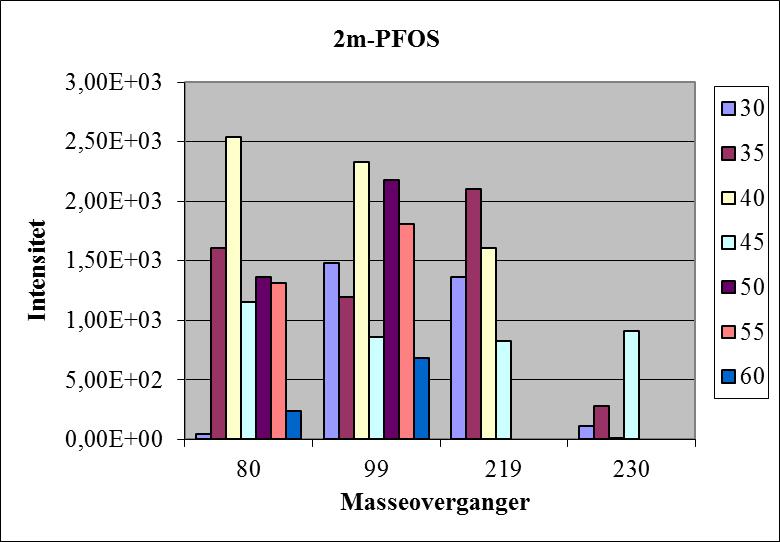 kollisjonsenergier for 1m-PFOS, m/z 419 var foreldreion CE Figur 15: