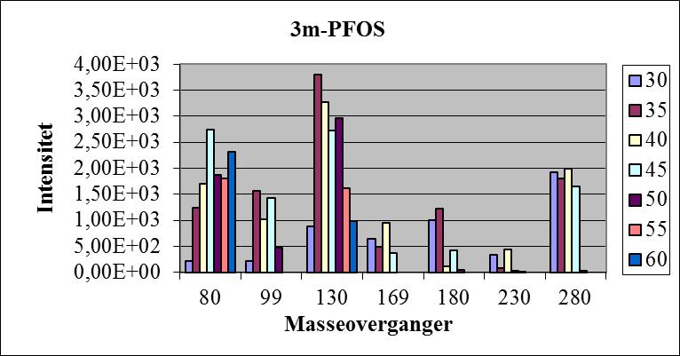 CE Figur 16: Oversikt over masseoverganger og kollisjonsenergier for 3m-PFOS, m/z 419 var foreldreion