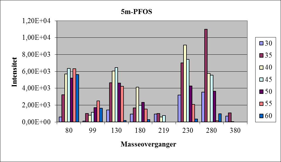 CE Figur 18: Oversikt over masseoverganger og kollisjonsenergier for 5m-PFOS, m/z 419 var foreldreion