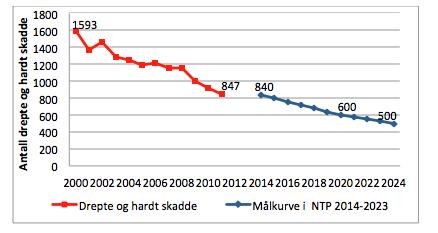 Utvikling i antall drepte og hardt skadde i Norge registrert situasjon og mål for utviklingen fram til 2024: Målkurven viser Regjeringens ambisjon for hvor raskt vi skal nærme oss nullvisjonen.
