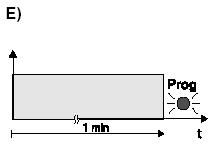 4. Radioaktuatoren kvitterer lagringen ved at LED en lyser permanent (fig. E). 5. Programmeringsmodus forlates automatisk etter ca.