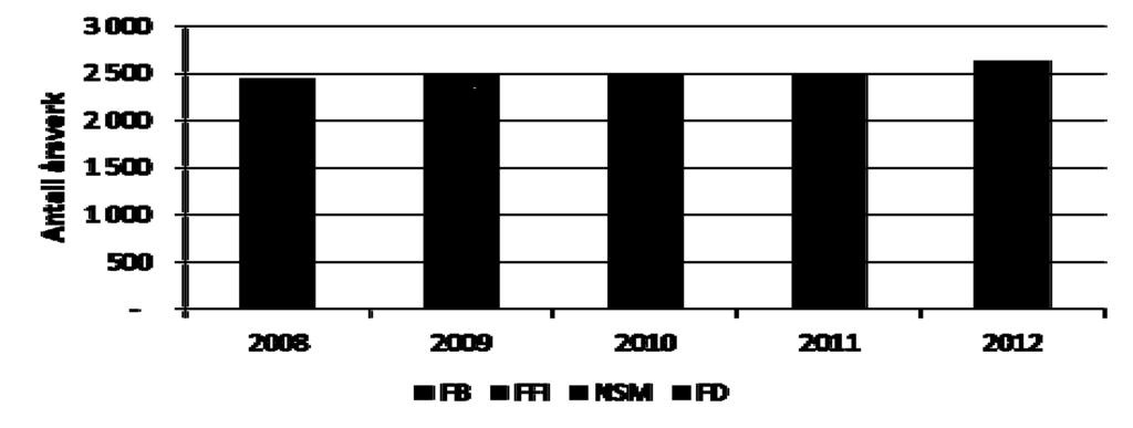 årsverksramme, markert med rødt i figur 4 på forrige side. Som en konsekvens av dette, ble måltallet på antall årsverk ved utgangen av 2012 justert ned til 16 691 årsverk.