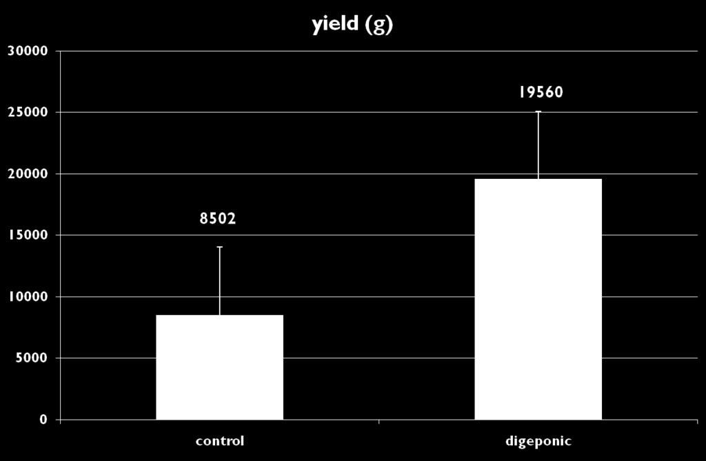 Total yield